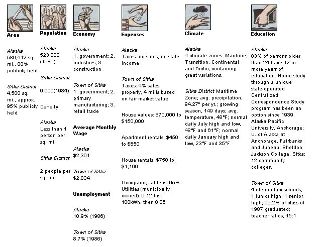 
Alaskan facts and figures chart.
